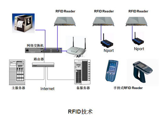 RFID標簽應用