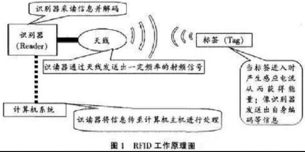 分析RFID技術在物流領域的應用現狀